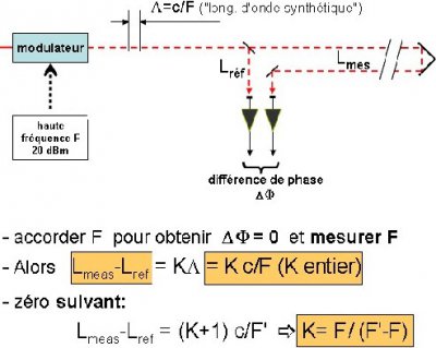 principe du télémètre par modulation de porteuse optique