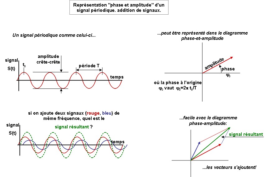 Phase-amplitude