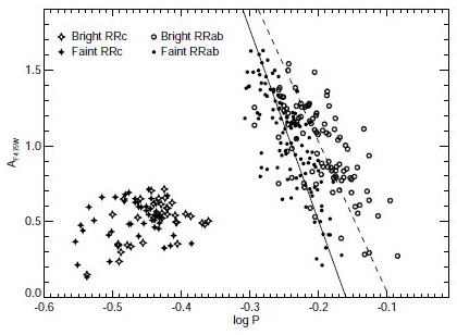 Variable stars