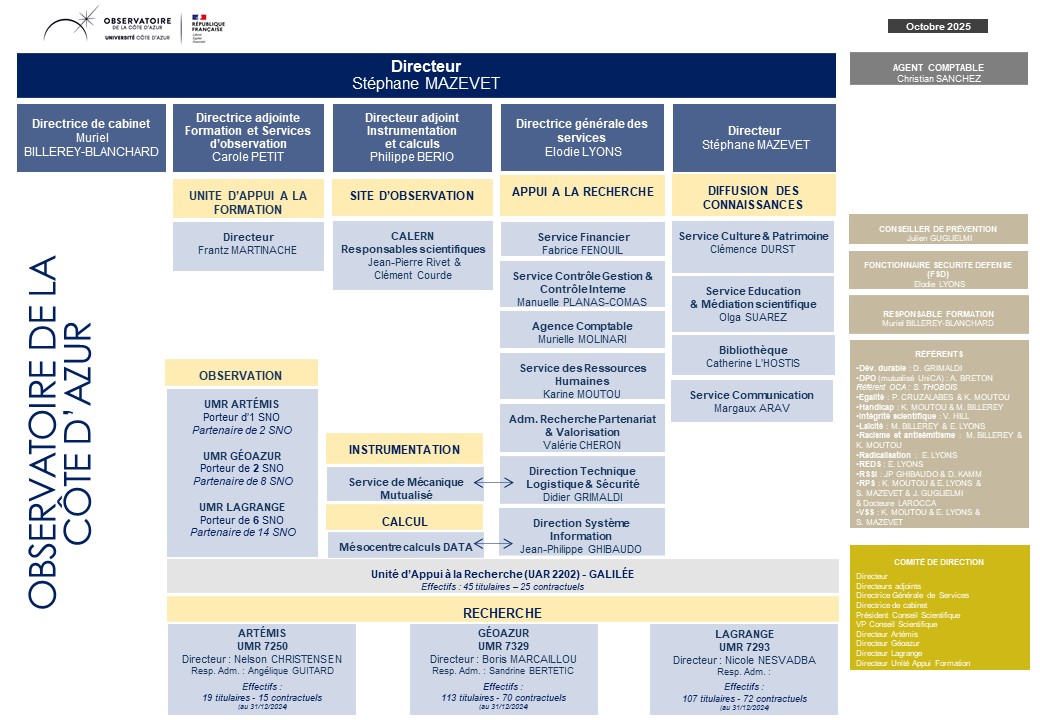 Organigramme OCA 